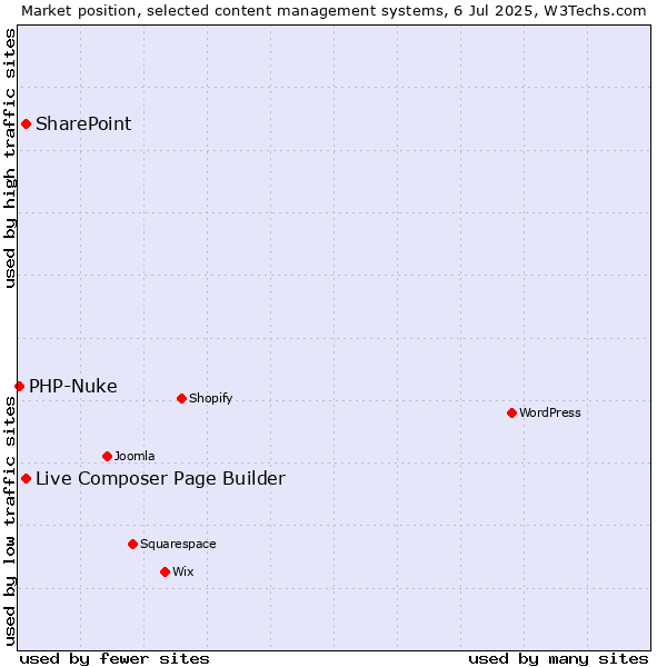 Market position of Live Composer Page Builder vs. SharePoint vs. PHP-Nuke