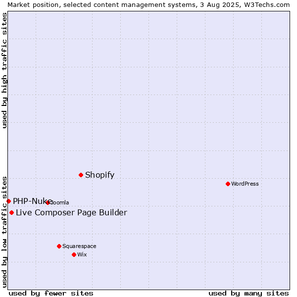 Market position of Shopify vs. Live Composer Page Builder vs. PHP-Nuke