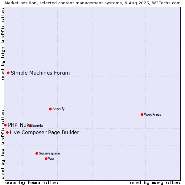 Market position of Simple Machines Forum vs. Live Composer Page Builder vs. PHP-Nuke