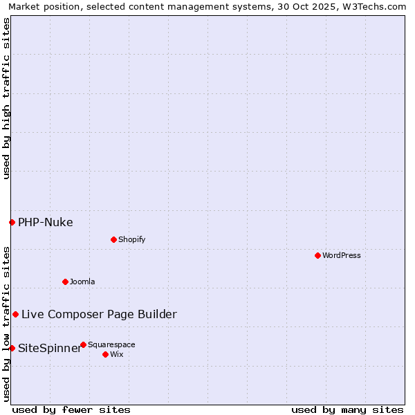 Market position of Live Composer Page Builder vs. PHP-Nuke vs. SiteSpinner