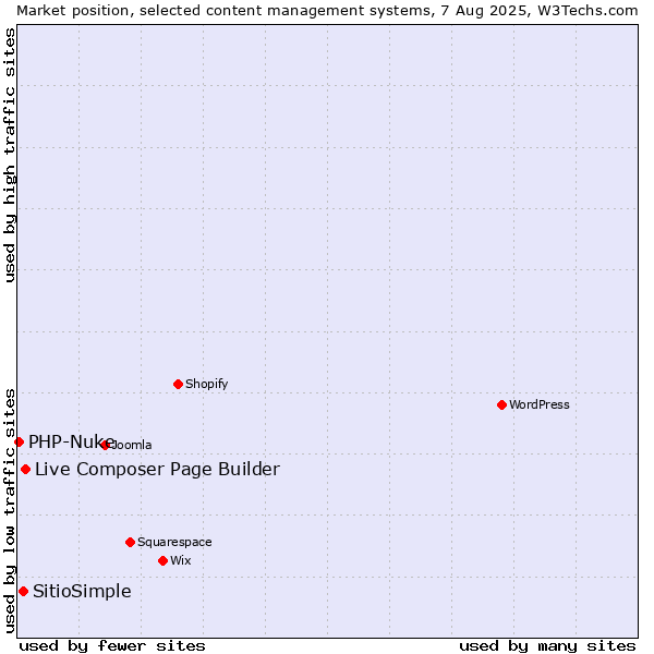 Market position of Live Composer Page Builder vs. SitioSimple vs. PHP-Nuke