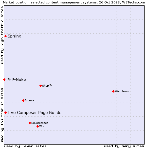 Market position of Live Composer Page Builder vs. Sphinx vs. PHP-Nuke