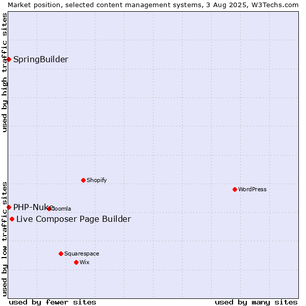 Market position of Live Composer Page Builder vs. SpringBuilder vs. PHP-Nuke