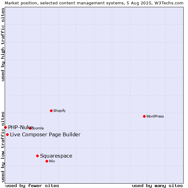 Market position of Squarespace vs. Live Composer Page Builder vs. PHP-Nuke