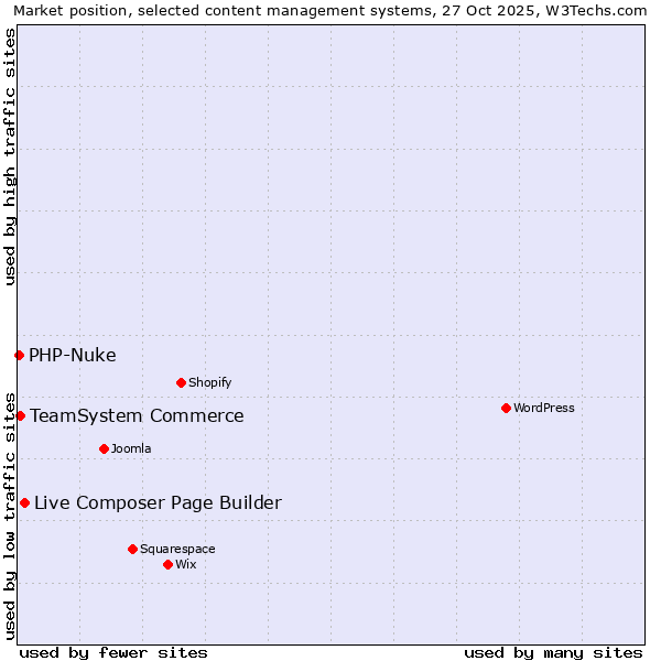 Market position of Live Composer Page Builder vs. TeamSystem Commerce vs. PHP-Nuke