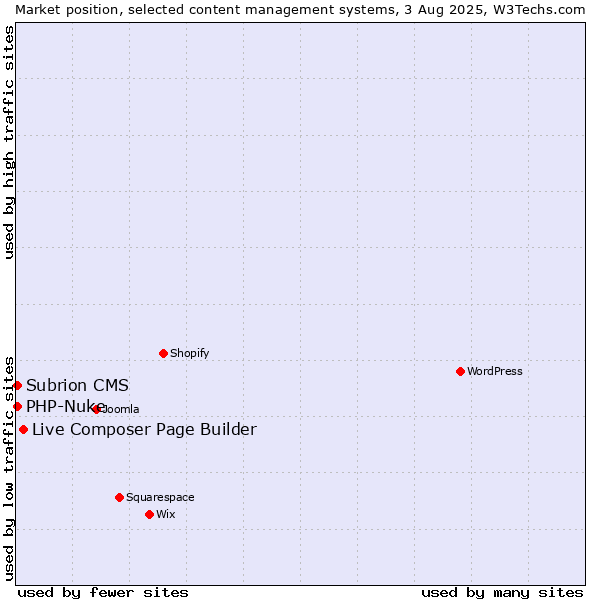 Market position of Live Composer Page Builder vs. PHP-Nuke vs. Subrion CMS