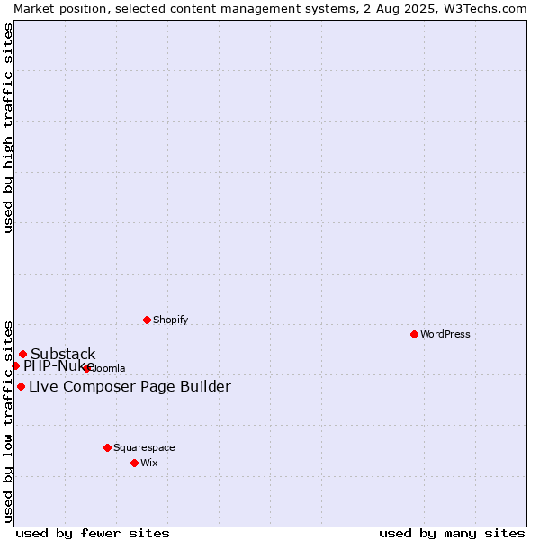 Market position of Substack vs. Live Composer Page Builder vs. PHP-Nuke