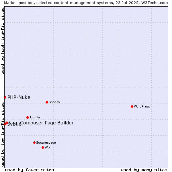 Market position of Live Composer Page Builder vs. PHP-Nuke vs. Svbtle