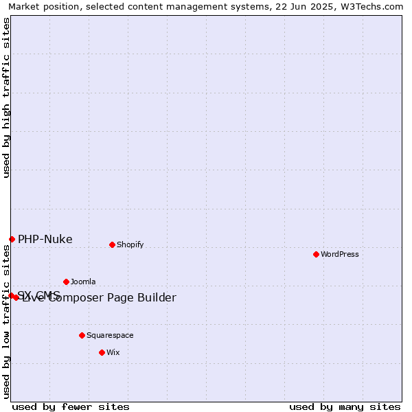 Market position of Live Composer Page Builder vs. PHP-Nuke vs. SX CMS