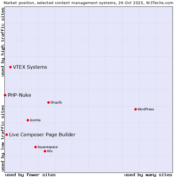 Market position of VTEX Systems vs. Live Composer Page Builder vs. PHP-Nuke