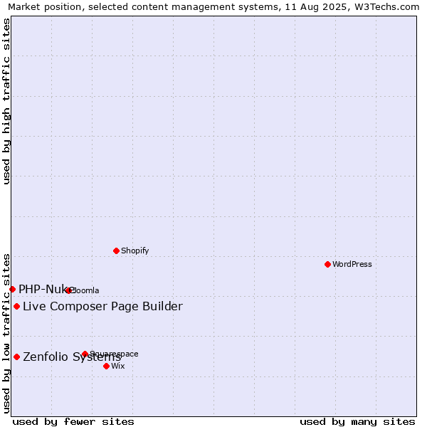 Market position of Zenfolio Systems vs. Live Composer Page Builder vs. PHP-Nuke