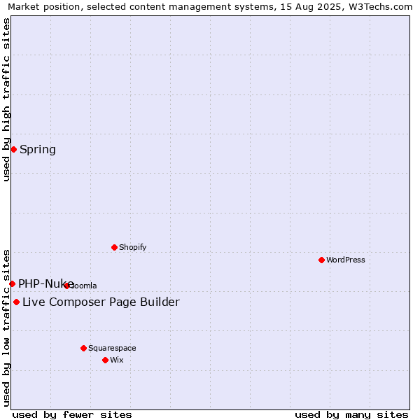 Market position of Live Composer Page Builder vs. Spring vs. PHP-Nuke