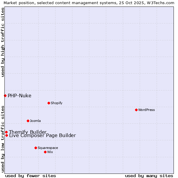 Market position of Live Composer Page Builder vs. Themify Builder vs. PHP-Nuke