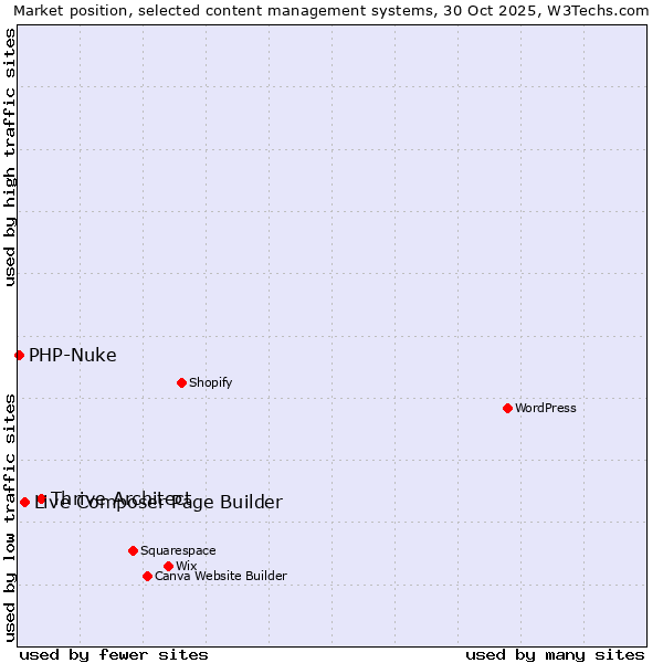 Market position of Thrive Architect vs. Live Composer Page Builder vs. PHP-Nuke