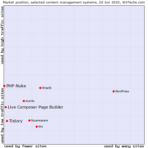 Market position of Tistory vs. Live Composer Page Builder vs. PHP-Nuke