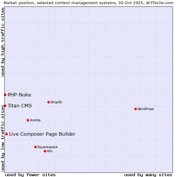 Market position of Live Composer Page Builder vs. PHP-Nuke vs. Titan CMS