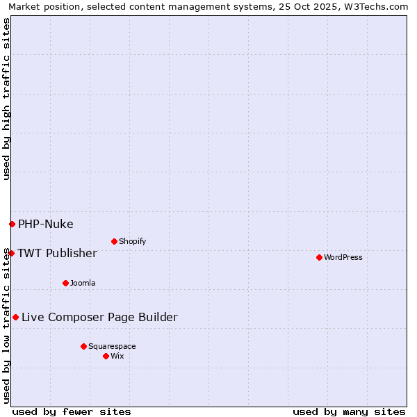 Market position of Live Composer Page Builder vs. PHP-Nuke vs. TWT Publisher