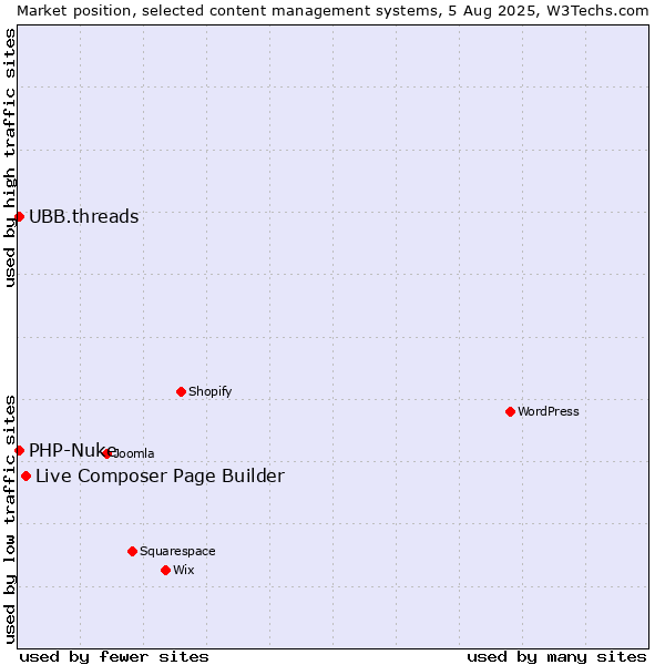 Market position of Live Composer Page Builder vs. PHP-Nuke vs. UBB.threads