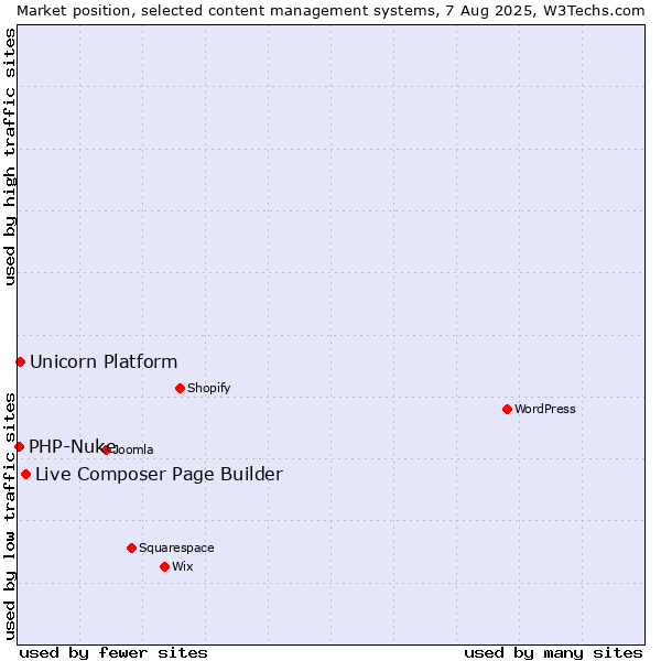 Market position of Live Composer Page Builder vs. Unicorn Platform vs. PHP-Nuke