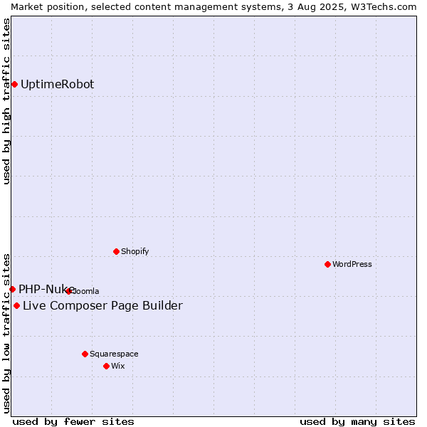 Market position of Live Composer Page Builder vs. UptimeRobot vs. PHP-Nuke