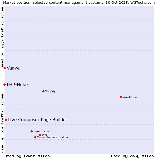 Market position of Live Composer Page Builder vs. PHP-Nuke vs. Vaave