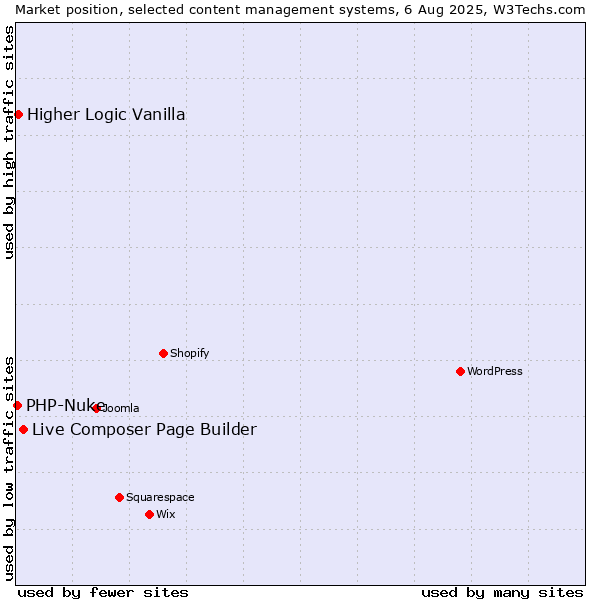 Market position of Live Composer Page Builder vs. Higher Logic Vanilla vs. PHP-Nuke