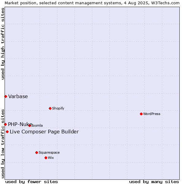 Market position of Live Composer Page Builder vs. Varbase vs. PHP-Nuke