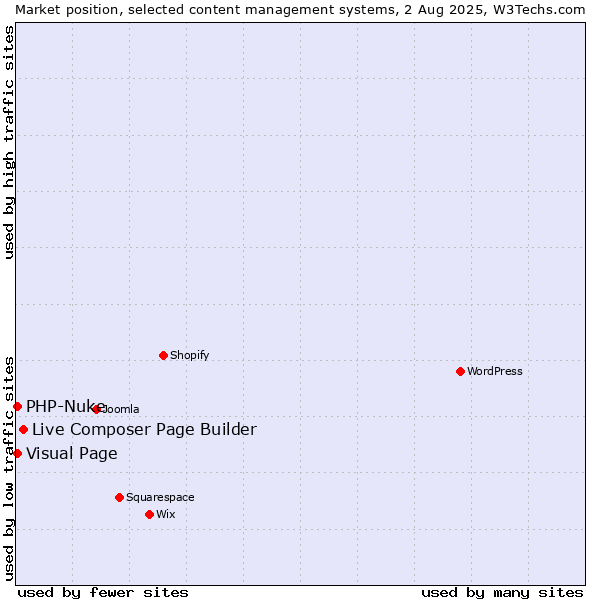 Market position of Live Composer Page Builder vs. Visual Page vs. PHP-Nuke