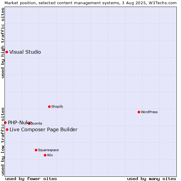 Market position of Live Composer Page Builder vs. Visual Studio vs. PHP-Nuke