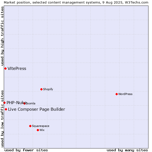 Market position of Live Composer Page Builder vs. VitePress vs. PHP-Nuke