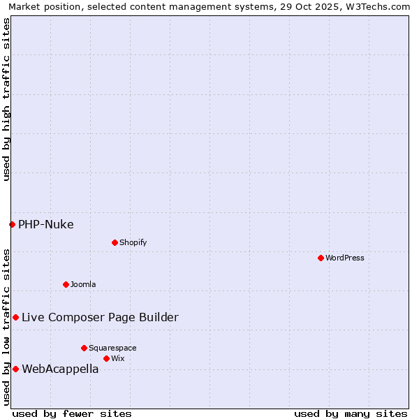 Market position of Live Composer Page Builder vs. WebAcappella vs. PHP-Nuke