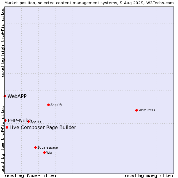 Market position of Live Composer Page Builder vs. PHP-Nuke vs. WebAPP