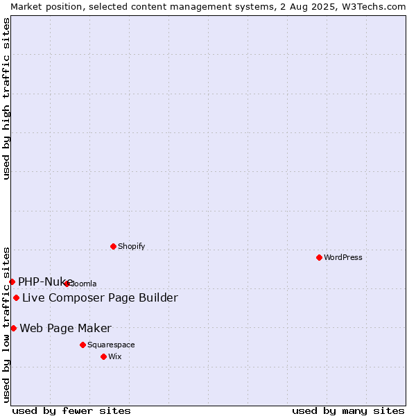 Market position of Live Composer Page Builder vs. Web Page Maker vs. PHP-Nuke