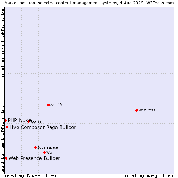 Market position of Live Composer Page Builder vs. Web Presence Builder vs. PHP-Nuke