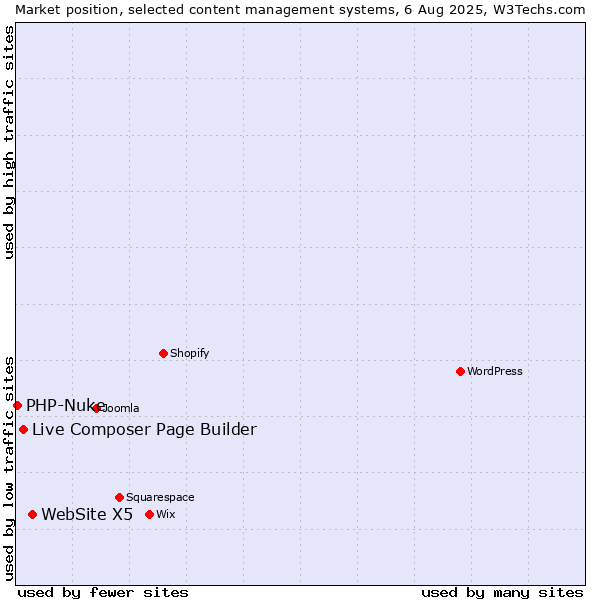 Market position of WebSite X5 vs. Live Composer Page Builder vs. PHP-Nuke
