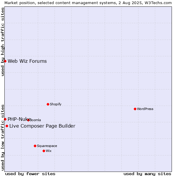 Market position of Live Composer Page Builder vs. PHP-Nuke vs. Web Wiz Forums