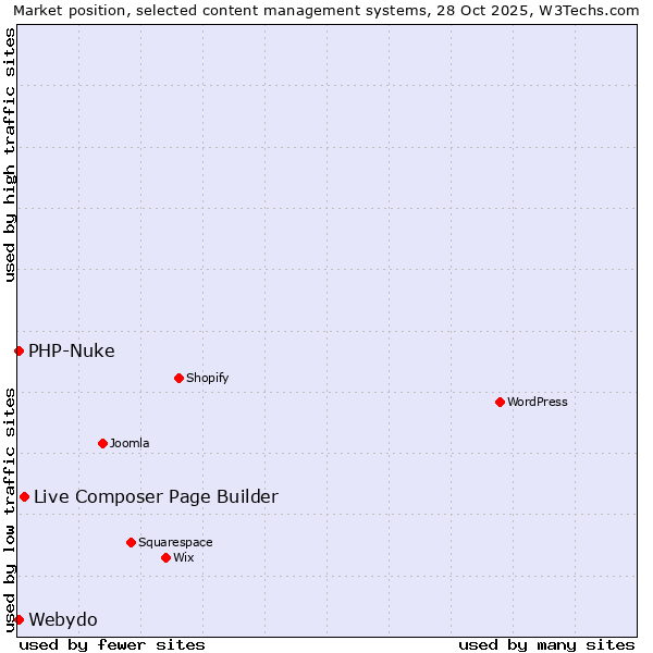 Market position of Live Composer Page Builder vs. Webydo vs. PHP-Nuke
