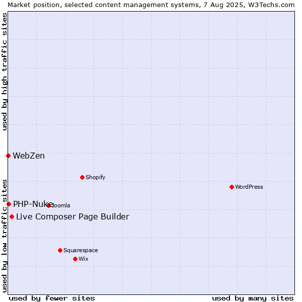 Market position of Live Composer Page Builder vs. PHP-Nuke vs. WebZen