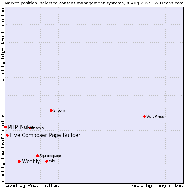 Market position of Weebly vs. Live Composer Page Builder vs. PHP-Nuke