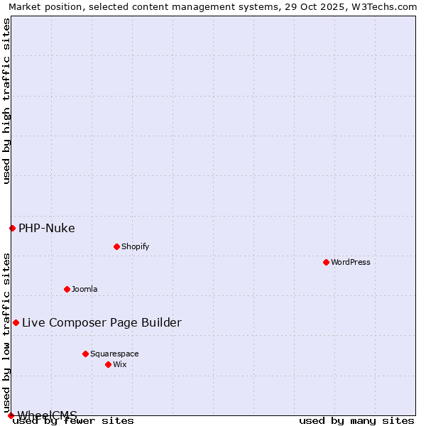 Market position of Live Composer Page Builder vs. PHP-Nuke vs. WheelCMS