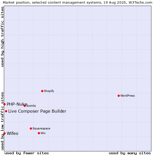 Market position of Live Composer Page Builder vs. Wifeo vs. PHP-Nuke