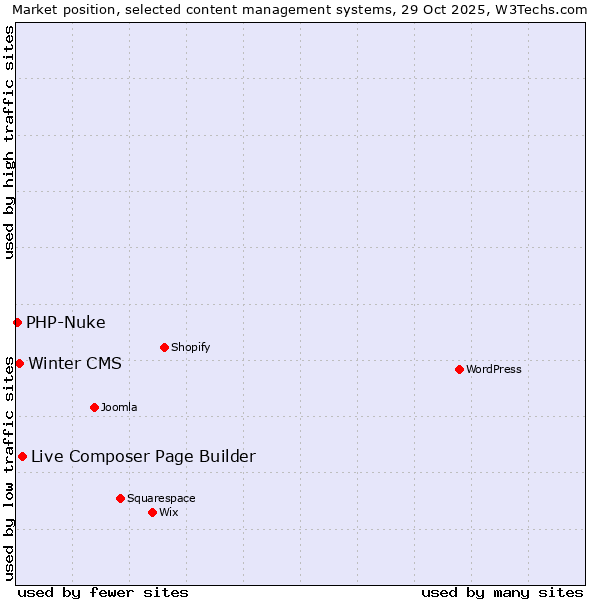 Market position of Live Composer Page Builder vs. Winter CMS vs. PHP-Nuke