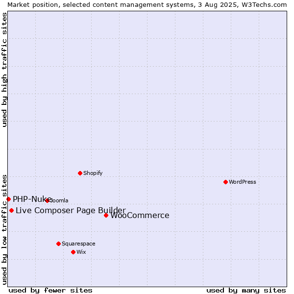 Market position of WooCommerce vs. Live Composer Page Builder vs. PHP-Nuke