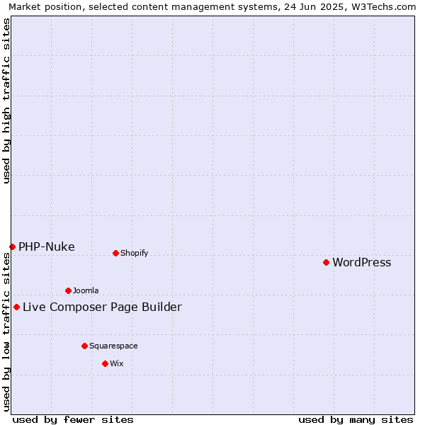 Market position of WordPress vs. Live Composer Page Builder vs. PHP-Nuke