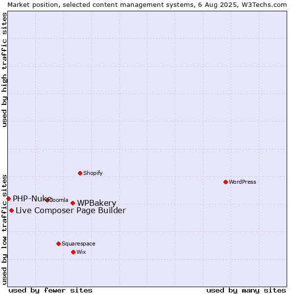 Market position of WPBakery vs. Live Composer Page Builder vs. PHP-Nuke