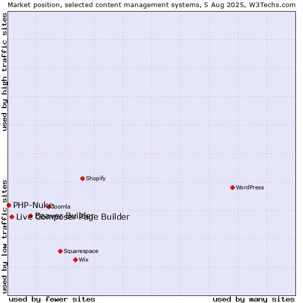 Market position of Beaver Builder vs. Live Composer Page Builder vs. PHP-Nuke