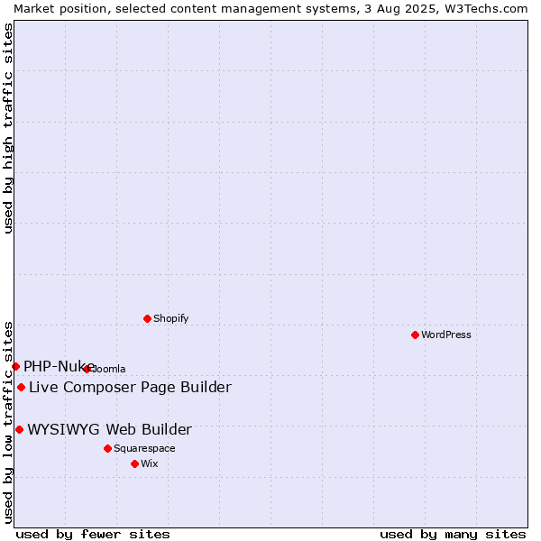 Market position of Live Composer Page Builder vs. WYSIWYG Web Builder vs. PHP-Nuke