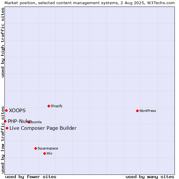 Market position of Live Composer Page Builder vs. XOOPS vs. PHP-Nuke