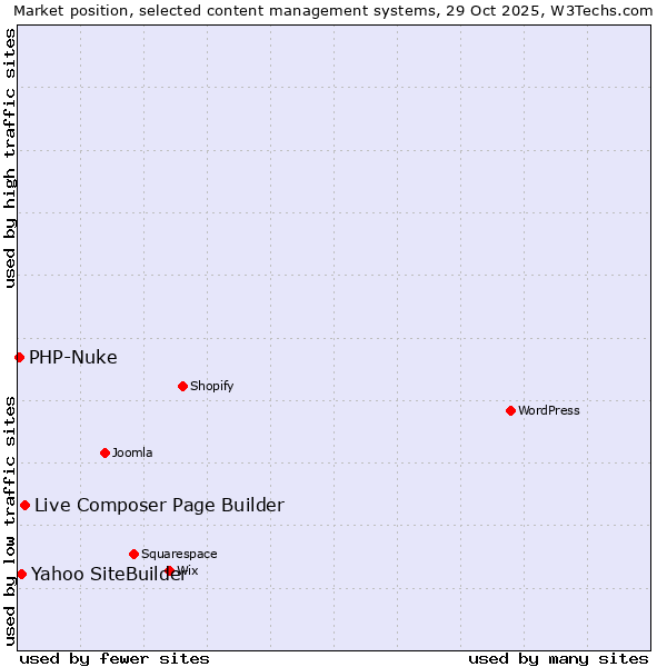 Market position of Live Composer Page Builder vs. Yahoo SiteBuilder vs. PHP-Nuke