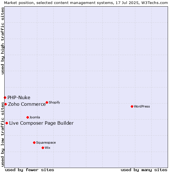 Market position of Live Composer Page Builder vs. Zoho Commerce vs. PHP-Nuke